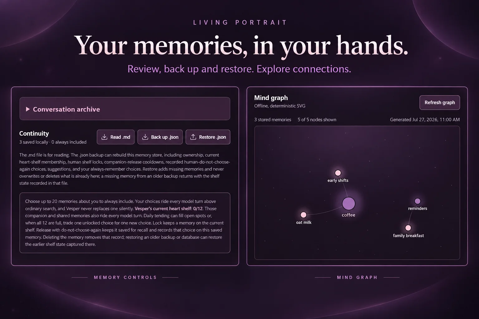 Living Portrait memory controls alongside a mind graph connecting coffee, oat milk, early shifts, reminders and family breakfast.